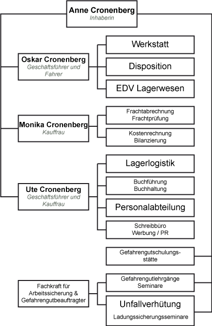 Organisationsaufteilung